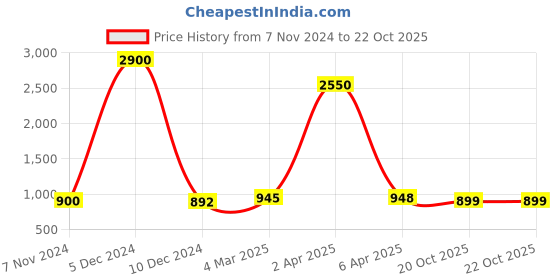 myntra.com sanganeri print Sanganeri Printed Bandhani Pure Cotton Saree sanganeri print Price History Graph from 7 Nov 2024 to 20 Oct 2025