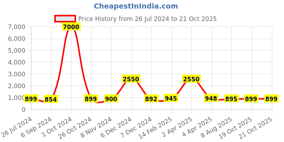 myntra.com sanganeri print Sanganeri Printed Ethnic Motifs Pure Cotton Bagru Saree sanganeri print Price History Graph from 26 Jul 2024 to 19 Oct 2025