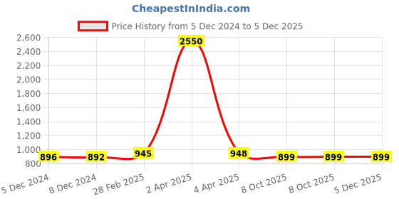 myntra.com sanganeri print Sanganeri Printed Ethnic Motifs Pure Cotton Bagru Saree sanganeri print Price History Graph from 5 Dec 2024 to 5 Dec 2025
