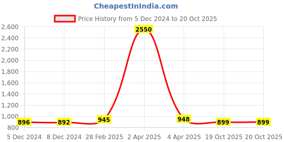 myntra.com sanganeri print Sanganeri Printed Ethnic Motifs Pure Cotton Saree sanganeri print Price History Graph from 5 Dec 2024 to 20 Oct 2025