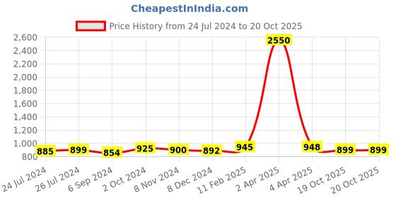 myntra.com sanganeri print Sanganeri PrintED Leheriya Pure Cotton Saree sanganeri print Price History Graph from 24 Jul 2024 to 20 Oct 2025