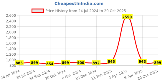 myntra.com sanganeri print Sanganeri Printed Leheriya Pure Cotton Saree sanganeri print Price History Graph from 24 Jul 2024 to 20 Oct 2025