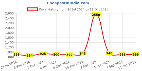 myntra.com sanganeri print Sanganeri Printed Polka Dot Pure Cotton Bagru Saree sanganeri print Price History Graph from 26 Jul 2024 to 10 Oct 2025