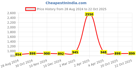 myntra.com sanganeri print Sanganeri Printed Pure Cotton Bagru Saree sanganeri print Price History Graph from 28 Aug 2024 to 21 Oct 2025