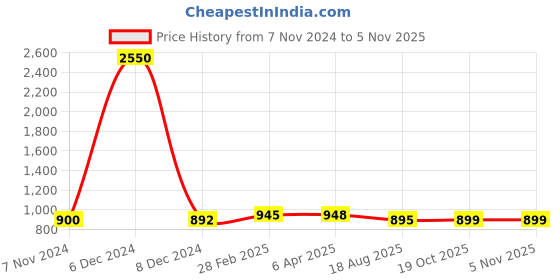 myntra.com sanganeri print Sanganeri Printed Tie and Dye Pure Cotton Bagru Saree sanganeri print Price History Graph from 7 Nov 2024 to 4 Nov 2025