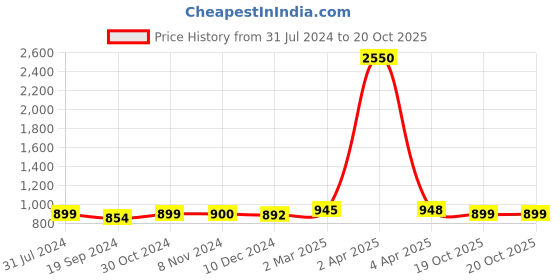 myntra.com sanganeri print Sanganeri Printed Tie and Dye Pure Cotton Ikat Saree sanganeri print Price History Graph from 31 Jul 2024 to 19 Oct 2025