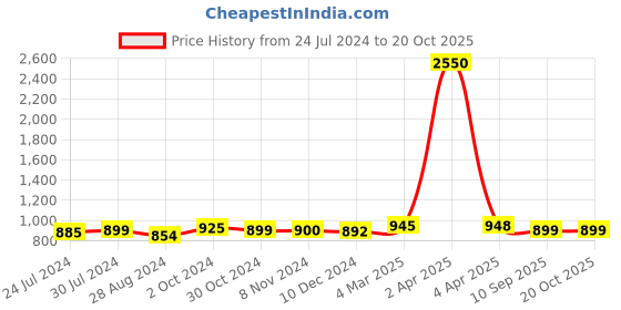 myntra.com sanganeri print Sanganeri Printed Tie and Dye Pure Cotton Saree sanganeri print Price History Graph from 24 Jul 2024 to 20 Oct 2025