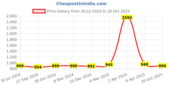 myntra.com sanganeri print Sanganeri Printed Tie and Dye Pure Cotton Saree sanganeri print Price History Graph from 30 Jul 2024 to 20 Oct 2025