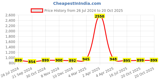 myntra.com sanganeri print Sanganeri Printed Tie and Dye Pure Cotton Saree sanganeri print Price History Graph from 26 Jul 2024 to 20 Oct 2025
