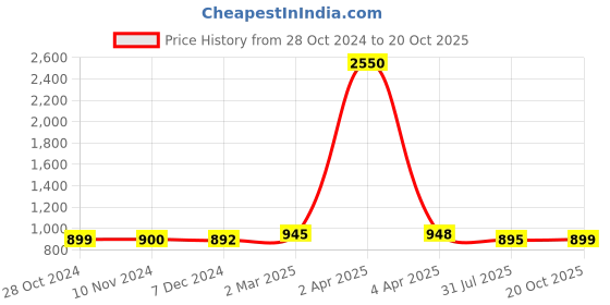 myntra.com Sanganeri Print Striped Pure Cotton Bagru Saree sanganeri print Price History Graph from 28 Oct 2024 to 20 Oct 2025