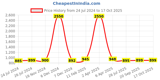 myntra.com Sanganeri Print Striped Pure Cotton Block Print Saree sanganeri print Price History Graph from 24 Jul 2024 to 16 Oct 2025