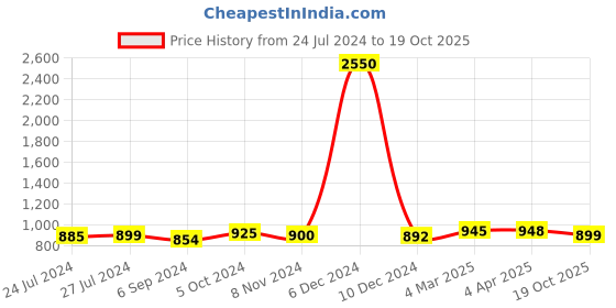 myntra.com Sanganeri Print Striped Pure Cotton Block Print Saree sanganeri print Price History Graph from 24 Jul 2024 to 19 Oct 2025