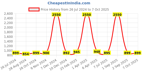 myntra.com Sanganeri Print Striped Pure Cotton Block Print Saree sanganeri print Price History Graph from 26 Jul 2024 to 7 Oct 2025