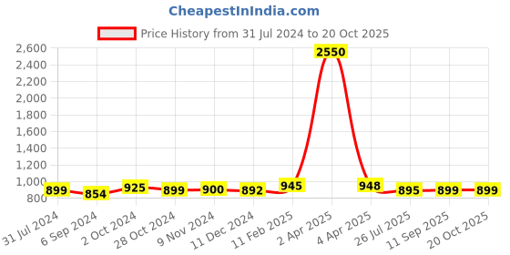 myntra.com Sanganeri Print Striped Pure Cotton Block Print Saree sanganeri print Price History Graph from 31 Jul 2024 to 19 Oct 2025