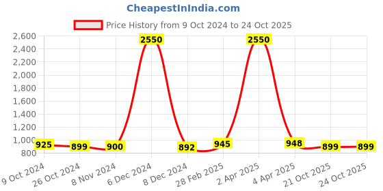 myntra.com Sanganeri Print Striped Pure Cotton Block Print Saree sanganeri print Price History Graph from 9 Oct 2024 to 24 Oct 2025
