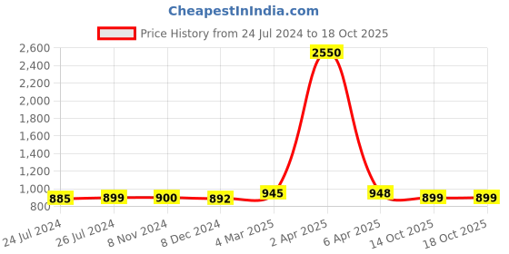 myntra.com Sanganeri Print Striped Pure Cotton Ikat Saree sanganeri print Price History Graph from 24 Jul 2024 to 14 Oct 2025