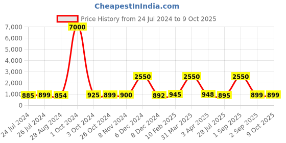 myntra.com Sanganeri Print Tie & Dye Printed Mulmul Cotton Bandhani Saree sanganeri print Price History Graph from 24 Jul 2024 to 4 Oct 2025