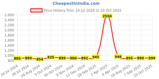 myntra.com Sanganeri Print Tie & Dye Printed Mulmul Cotton Bandhani Saree sanganeri print Price History Graph from 24 Jul 2024 to 19 Oct 2025