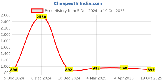 myntra.com Sanganeri Print Tie & Dye Printed Mulmul Cotton Bandhani Saree sanganeri print Price History Graph from 5 Dec 2024 to 19 Oct 2025