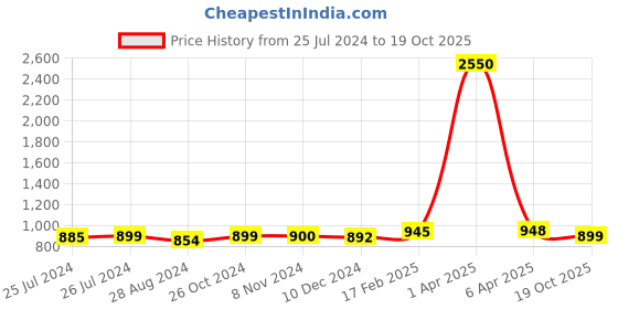 myntra.com Sanganeri Print Tie & Dye Printed Mulmul Cotton Ikat Saree sanganeri print Price History Graph from 25 Jul 2024 to 19 Oct 2025