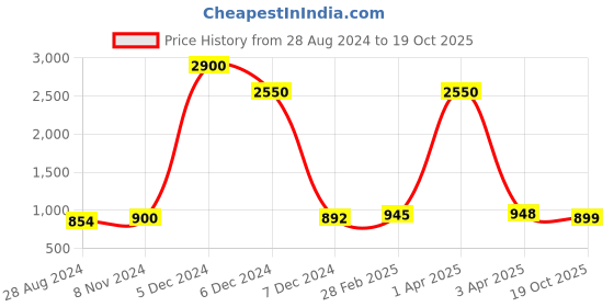 myntra.com Sanganeri Print Tie and Dye Printed Pure Cotton Block Print Saree sanganeri print Price History Graph from 28 Aug 2024 to 19 Oct 2025