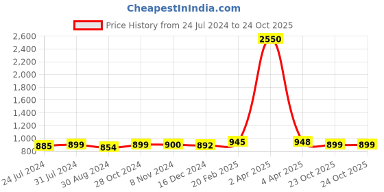 myntra.com Sanganeri Print Tie and Dye Pure Cotton Bagru Saree sanganeri print Price History Graph from 24 Jul 2024 to 23 Oct 2025