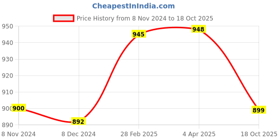 myntra.com Sanganeri Print Tie And Dye Pure Cotton Bagru Saree sanganeri print Price History Graph from 8 Nov 2024 to 18 Oct 2025