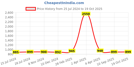 myntra.com Sanganeri Print Tie and Dye Pure Cotton Bagru Saree sanganeri print Price History Graph from 25 Jul 2024 to 19 Oct 2025