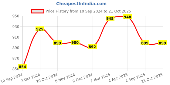 myntra.com Sanganeri Print Tie and Dye Pure Cotton Bagru Saree sanganeri print Price History Graph from 10 Sep 2024 to 21 Oct 2025