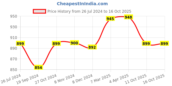 myntra.com Sanganeri Print Tie and Dye Pure Cotton Bagru Saree sanganeri print Price History Graph from 26 Jul 2024 to 15 Oct 2025