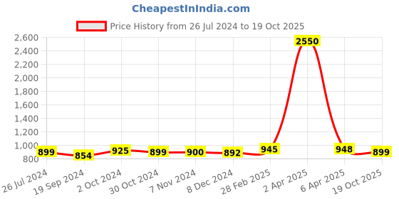 myntra.com Sanganeri Print Tie and Dye Pure Cotton Bagru Saree sanganeri print Price History Graph from 26 Jul 2024 to 19 Oct 2025
