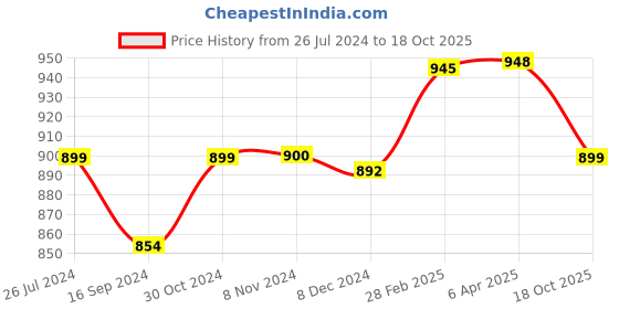 myntra.com Sanganeri Print Tie and Dye Pure Cotton Bagru Saree sanganeri print Price History Graph from 26 Jul 2024 to 18 Oct 2025