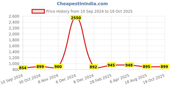 myntra.com Sanganeri Print Tie And Dye Pure Cotton Bagru Saree sanganeri print Price History Graph from 10 Sep 2024 to 19 Oct 2025