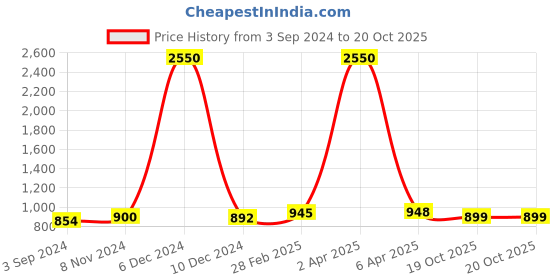 myntra.com Sanganeri Print Tie and Dye Pure Cotton Bagru Saree sanganeri print Price History Graph from 3 Sep 2024 to 19 Oct 2025