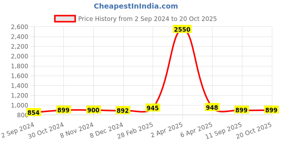 myntra.com Sanganeri Print Tie and Dye Pure Cotton Bagru Saree sanganeri print Price History Graph from 2 Sep 2024 to 20 Oct 2025