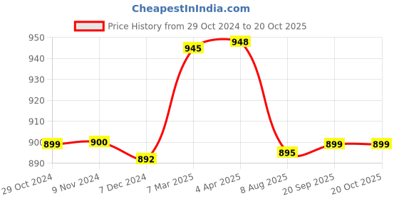 myntra.com Sanganeri Print Tie and Dye Pure Cotton Bagru Saree sanganeri print Price History Graph from 29 Oct 2024 to 20 Oct 2025