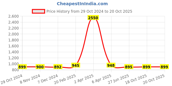myntra.com Sanganeri Print Tie and Dye Pure Cotton Bagru Saree sanganeri print Price History Graph from 29 Oct 2024 to 19 Oct 2025