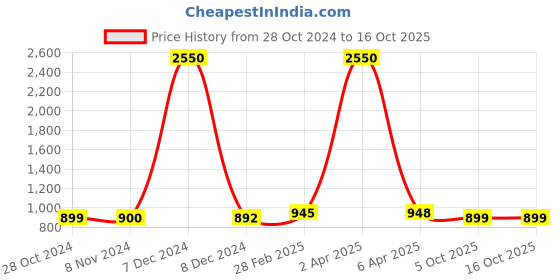 myntra.com Sanganeri Print Tie and Dye Pure Cotton Bagru Saree sanganeri print Price History Graph from 28 Oct 2024 to 16 Oct 2025