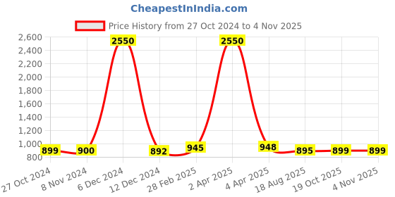 myntra.com Sanganeri Print Tie and Dye Pure Cotton Bagru Saree sanganeri print Price History Graph from 27 Oct 2024 to 3 Nov 2025