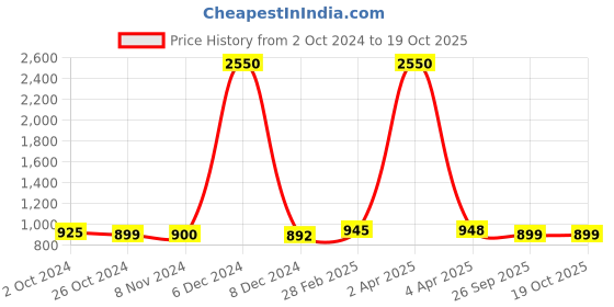myntra.com Sanganeri Print Tie and Dye Pure Cotton Bagru Saree sanganeri print Price History Graph from 2 Oct 2024 to 19 Oct 2025