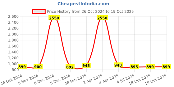 myntra.com Sanganeri Print Tie and Dye Pure Cotton Bagru Saree sanganeri print Price History Graph from 26 Oct 2024 to 19 Oct 2025
