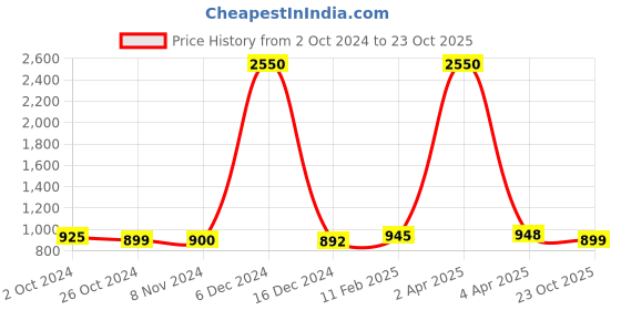 myntra.com Sanganeri Print Tie and Dye Pure Cotton Bagru Saree sanganeri print Price History Graph from 2 Oct 2024 to 23 Oct 2025