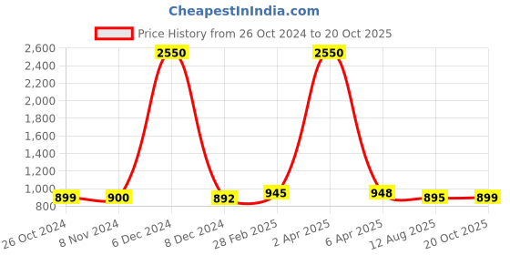 myntra.com Sanganeri Print Tie And Dye Pure Cotton Bagru Saree sanganeri print Price History Graph from 26 Oct 2024 to 20 Oct 2025