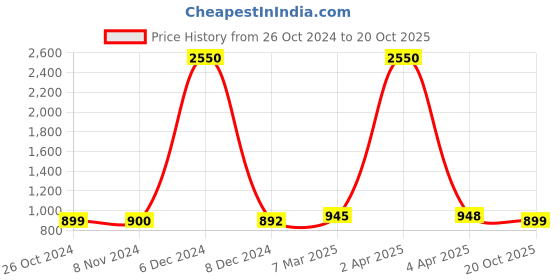 myntra.com Sanganeri Print Tie and Dye Pure Cotton Bagru Saree sanganeri print Price History Graph from 26 Oct 2024 to 20 Oct 2025
