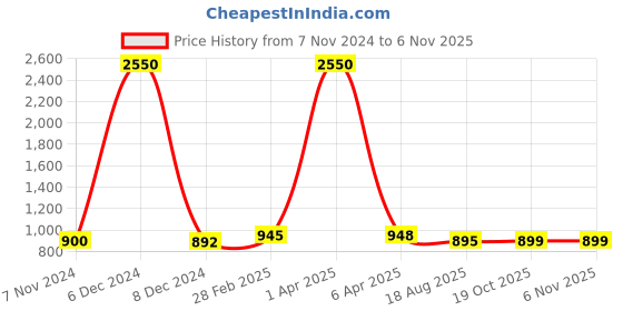 myntra.com Sanganeri Print Tie and Dye Pure Cotton Bagru Saree sanganeri print Price History Graph from 7 Nov 2024 to 3 Nov 2025