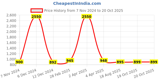 myntra.com Sanganeri Print Tie and Dye Pure Cotton Bagru Saree sanganeri print Price History Graph from 7 Nov 2024 to 20 Oct 2025
