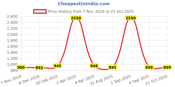 myntra.com Sanganeri Print Tie and Dye Pure Cotton Bagru Saree sanganeri print Price History Graph from 7 Nov 2024 to 20 Oct 2025