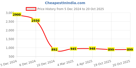 myntra.com Sanganeri Print Tie and Dye Pure Cotton Bagru Saree sanganeri print Price History Graph from 5 Dec 2024 to 19 Oct 2025