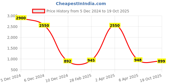 myntra.com Sanganeri Print Tie and Dye Pure Cotton Bagru Saree sanganeri print Price History Graph from 5 Dec 2024 to 19 Oct 2025