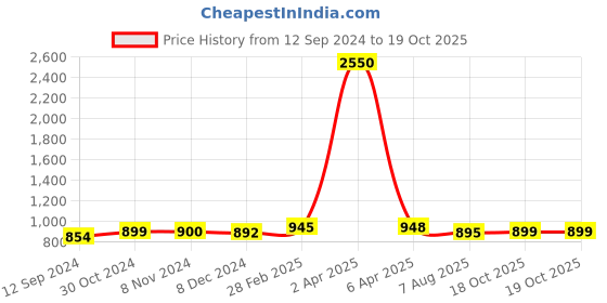 myntra.com Sanganeri Print Tie and Dye Pure Cotton Bandhani Saree sanganeri print Price History Graph from 12 Sep 2024 to 19 Oct 2025